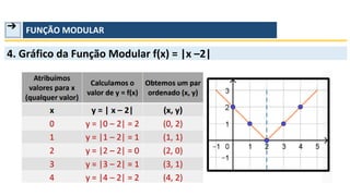 ➔ FUNÇÃO MODULAR
4. Gráfico da Função Modular f(x) = |x –2|
 
