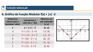 ➔ FUNÇÃO MODULAR
6. Gráfico da Função Modular f(x) = |x| -2
 