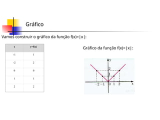 Gráfico
Vamos construir o gráfico da função f(x)=|x|:
x y=f(x)
-1 1
-2 2
0 0
1 1
2 2
Gráfico da função f(x)=|x|:
 