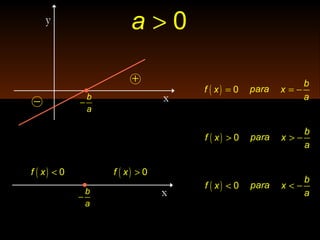 x
+
− b
a
−
x
( ) 0f x <
b
a
−
( ) 0f x >
( ) = 0f x = −
b
x
a
para
( ) > 0f x > −
b
x
a
para
( ) < 0f x < −
b
x
a
para
> 0ay
 