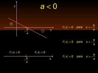 x
+
−b
a
−
x
( ) 0f x >
b
a
−
( ) 0f x <
( ) = 0f x = −
b
x
a
para
( ) > 0f x < −
b
x
a
para
( ) < 0f x > −
b
x
a
para
< 0ay
 