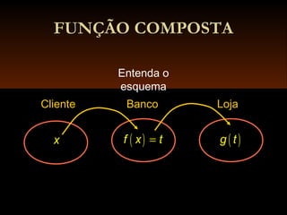 FUNÇÃO COMPOSTAFUNÇÃO COMPOSTA
( )f x t=
Entenda o
esquema
Cliente Banco Loja
x ( )g t
 