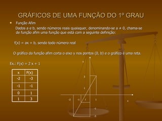GRÁFICOS DE UMA FUNÇÃO DO 1º GRAU Função Afim Dados a e b, sendo números reais quaisquer, denominando-se a  ≠ 0, chama-se de função afim uma função que está com a seguinte definição: f(x) = ax + b, sendo todo número real O gráfico da função afim corta o eixo y nos pontos (0, b) e o gráfico é uma reta.  Ex.: F(x) = 2 x + 1 -1 -2 0 1 1 -1 -3 3 x y 3 1 1 0 -1 -1 -3 -2 F(x) x 