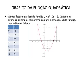 GRÁFICO DA FUNÇÃO QUADRÁTICA
• Vamos fazer o gráfico da função y = x² - 2x – 3. Sendo um
primeiro exemplo, tomaremos algun...