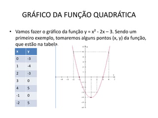 GRÁFICO DA FUNÇÃO QUADRÁTICA
• Vamos fazer o gráfico da função y = x² - 2x – 3. Sendo um
primeiro exemplo, tomaremos alguns pontos (x, y) da função,
que estão na tabela.
x y
0 -3
1 -4
2 -3
3 0
4 5
-1 0
-2 5
 