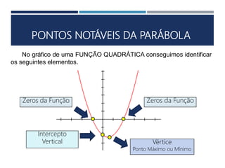 PONTOS NOTÁVEIS DA PARÁBOLA
No gráfico de uma FUNÇÃO QUADRÁTICA conseguimos identificar
os seguintes elementos.
Zeros da Função
Vértice
Ponto Máximo ou Mínimo
Intercepto
Vertical
Zeros da Função
 