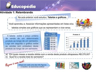 Atividade 1: Relembrando 
Na aula anterior você estudou: Tabelas e gráficos. 
Você aprendeu a: Associar informações apresentadas em listas e/ou 
tabelas simples aos gráficos que as representam e vice-versa. 
37 41 
35 
21 18 
4 
A tabela exibe o preço unitário 
de venda de um determinado 
produto ao longo de um semestre. 
Logo em seguida o gráfico exibe 
as vendas (em unidades) deste 
produto ao longo de um semestre. 
a) Em quais meses a receita obtida com a venda deste produto ultrapassou R$ 270,00? 
b) Qual foi a receita total do semestre? 
Clique em cada uma das três figuras 
e resolva os exercícios online! 
 