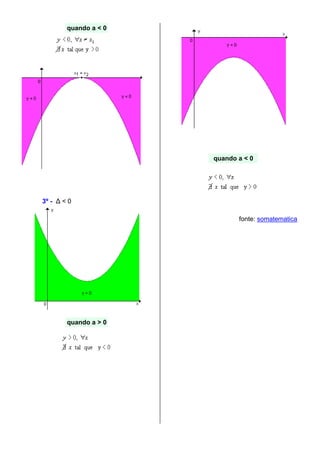 quando a < 0




                       quando a < 0




3º - ∆ < 0

                              fonte: somatematica




        quando a > 0
 