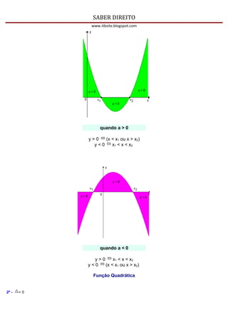 SABER DIREITO
             www.itbsite.blogspot.com




                 quando a > 0

            y>0   (x < x1 ou x > x2)
              y<0    x1 < x < x2




                 quando a < 0

              y>0     x1 < x < x2
            y<0   (x < x1 ou x > x2)

              Função Quadrática


2º -   =0
 