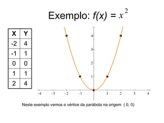 Exemplo: f(x) = Neste exemplo vemos o vértice da parábola na origem  ( 0, 0) 