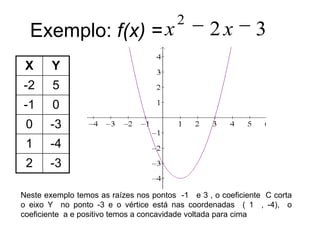   Exemplo: f(x) =Neste exemplo temos as raízes nos pontos  -1   e 3 , o coeficiente  C corta o eixo Y  no ponto -3 e o vértice está nas coordenadas  ( 1  , -4),  o coeficiente  a e positivo temos a concavidade voltada para cima  