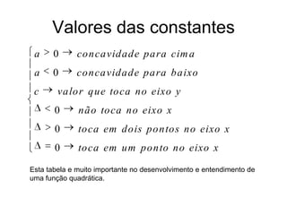 Valores das constantes Esta tabela e muito importante no desenvolvimento e entendimento de uma função quadrática.