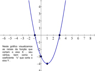 Neste gráfico visualizamos as raízes da função que cortam o eixo X , seu vértice, bem como o coeficiente  “c” que corta o eixo Y .