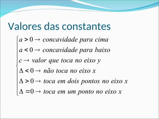 Valores das constantes
0
0
0
0
0
a concavidade para cima
a concavidade para baixo
c valor que toca no eixo y
não toca no eixo x
toca em dois pontos no eixo x
toca em um ponto no eixo x
 

  

 

  

  

  

 
