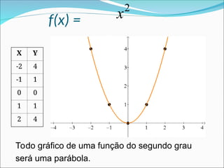 f(x) =
2
x
X Y
-2 4
-1 1
0 0
1 1
2 4
Todo gráfico de uma função do segundo grau
será uma parábola.
 