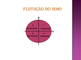 FLUTUÇÃO DO SENOIIIcrescentedecrescenteIIIIVcrescentedecrescente