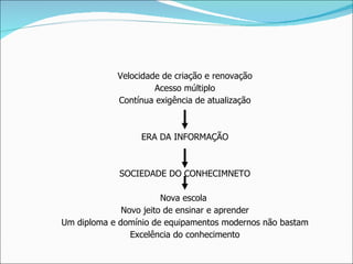 Velocidade de criação e renovação Acesso múltiplo Contínua exigência de atualização ERA DA INFORMAÇÃO SOCIEDADE DO CONHECIMNETO Nova escola  Novo jeito de ensinar e aprender Um diploma e domínio de equipamentos modernos não bastam Excelência do conhecimento 