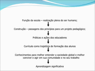 Função da escola – realização plena do ser humano; Construção – passagens dos princípios para um projeto pedagógico; Práticas e ações dos educadores Currículo como trajetória de formação dos alunos Conhecimentos para melhor entender a sociedade global e melhor conviver e agir em sua comunidade e no seu trabalho Aprendizagem significativa 