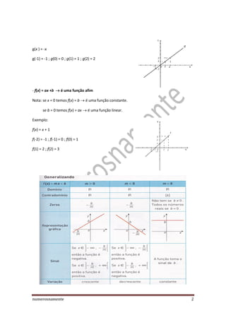 numerosnamente 2
g(x ) = -x
g(-1) = -1 ; g(0) = 0 ; g(1) = 1 ; g(2) = 2
- f(x) = ax +b  é uma função afim
Nota: se x = 0 temos f(x) = b  é uma função constante.
se b = 0 temos f(x) = ax  é uma função linear.
Exemplo:
f(x) = x + 1
f(-2) = -1 ; f(-1) = 0 ; f(0) = 1
f(1) = 2 ; f(2) = 3
 