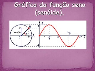 Exemplos:1) Esboçar o gráfico da função y = 2 senx.