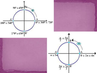 Simetria em relação ao eixo OX    Em uma circunferência trigonométrica, se M é um ponto no primeiro quadrante e M' o simétrico de M em relação ao eixo OX, estes pontos M e M' possuem a mesma abscissa e as ordenadas possuem sinais opostos.Sejam A=(1,0) um ponto da circunferência, a o ângulo correspondente ao arco AM e b o ângulo correspondente ao arco AM', obtemos:sen(a) = -sen(b)cos(a) = cos(b)tan(a) = -tan(b)