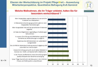 Ebenen der Wertschätzung im Projekt PflegeWert – Auswertung
          Mitarbeiterperspektive, Quantitative Befragung EvA Gemünd

            Welche Maßnahmen, die ihr Träger anbietet, halten Sie für
                        besonders wertschätzend ?




N = 74

                                                                        13
 