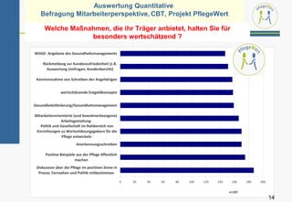 Auswertung Quantitative
   Befragung Mitarbeiterperspektive, CBT, Projekt PflegeWert

     Welche Maßnahmen, die ihr Träger anbietet, halten Sie für
                 besonders wertschätzend ?

WOGE- Angebote des Gesundheitsmanagements

    Rückmeldung zur Kundenzufriedenheit (z.B.
      Auswertung Umfragen, Kundenbericht)

 Kenntnisnahme von Schreiben der Angehörigen


               wertschätzende Entgeldkonzepte


Gesundheitsförderung/Gesundheitsmanagement

Mitarbeiterorientierte (und bewohnerbezogene)
               Arbeitsgestaltung
   Politik und Gesellschaft im Nahbereich von
 Einrichtungen zu Wertschätzungsgebern für die
                Pflege entwickeln
                        Anerkennungsschreiben

      Positive Beispiele aus der Pflege öffentlich
                        machen
 Diskussion über die Pflege im positiven Sinne in
  Presse, Fernsehen und Politik mitbestimmen

                                                     0   20   40   60   80   100   120   140    160    180   200


                                                                                               n=287
                                                                                                                   14
 