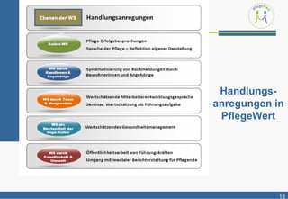 ,




     Handlungs-
    anregungen in
     PflegeWert




                18
 