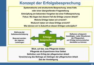 Konzept der Erfolgsbesprechung
              Systematische und strukturierte Besprechung eines Falls
                       oder einer übergreifenden Fragestellung
           Anknüpfung am bekannten Vorgehen bei einer Fallbesprechung
            Fokus: Wo liegen bei diesem Fall die Erfolge unserer Arbeit?
                         Welche Erfolge haben wir erreicht?
                      Wodurch haben wir diese Erfolge erreicht?
              Wie können wir in Zukunft an diesen Erfolgen anknüpfen?


   Stärkung der
Selbstwertschätzung                                           Reflexion erfolgreich
                                                          bewältigter, realer Situationen
 Bewusst werden
                                 Erfolgs-                       der Pflegearbeit,
   der eigenen                 besprechung                 um Erfolge kommunizierbar
   Leistungen                                                 darstellen zu können


                     Blick, auf das, was Pflegende leisten
                   Pflegende als Expert/innen ihrer Selbst
                Definition vom Erfolg der pflegerischen Arbeit
        Versicherung des Beitrags am Gelingen der pflegerischen Arbeit
                             Ziel der Verstetigung

                                                                                            20
 
