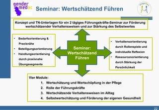 Seminar: Wertschätzend Führen

    Konzept und TN-Unterlagen für ein 2 tägiges Führungskräfte-Seminar zur Förderung
         wertschätzender Verhaltensweisen und zur Stärkung des Selbstwertes


•     Bedarfsorientierung &
                                                              •     Verhaltensorientierung
      Praxisnähe
                                                                    durch Rollenspiele und
•     Beteiligungsorientierung         Seminar:
                                                                    individuelle Reflexion
•     Handlungsorientierung          Wertschätzend
                                        Führen                •     Ressourcenorientierung
      durch praxisnahe
                                                                    durch Stärkung der
      Übungssegmente
                                                                    Persönlichkeit


             Vier Module:
                     1. Wertschätzung und Wertschöpfung in der Pflege
                     2. Rolle der Führungskräfte
                     3. Wertschätzende Verhaltensweisen im Alltag
                     4. Selbstwertschätzung und Förderung der eigenen Gesundheit


                                                                                             22
 