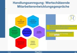 Handlungsanregung: Wertschätzende
         Mitarbeiterentwicklungsgespräche




MA&T                PflegeWert              25
 