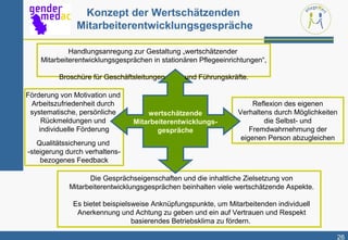 Konzept der Wertschätzenden
               Mitarbeiterentwicklungsgespräche

             Handlungsanregung zur Gestaltung „wertschätzender
    Mitarbeiterentwicklungsgesprächen in stationären Pflegeeinrichtungen“,

         Broschüre für Geschäftsleitungen       und Führungskräfte.

Förderung von Motivation und
 Arbeitszufriedenheit durch                                           Reflexion des eigenen
 systematische, persönliche         wertschätzende               Verhaltens durch Möglichkeiten
     Rückmeldungen und          Mitarbeiterentwicklungs-                 die Selbst- und
    individuelle Förderung             gespräche                     Fremdwahrnehmung der
                                                                  eigenen Person abzugleichen
   Qualitätssicherung und
-steigerung durch verhaltens-
    bezogenes Feedback

                  Die Gesprächseigenschaften und die inhaltliche Zielsetzung von
            Mitarbeiterentwicklungsgesprächen beinhalten viele wertschätzende Aspekte.

              Es bietet beispielsweise Anknüpfungspunkte, um Mitarbeitenden individuell
               Anerkennung und Achtung zu geben und ein auf Vertrauen und Respekt
                                 basierendes Betriebsklima zu fördern.

                                                                                              26
 