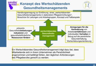 Konzept des Wertschätzenden
           Gesundheitsmanagements
        Handlungsanregung zur Einführung eines „wertschätzenden
        Gesundheitsmanagements in stationären Pflegeeinrichtungen“,
        Broschüre für Leitungen und Arbeitsgruppen, Konzept und Fallbeispiele



                                                                  Anregungen für die
       präventiv
                                                                   Veränderung von
Gesundheitsbelastungen           wertschätzendes               Arbeitsverhältnissen und
    reduzieren und                Gesundheits-                 individuellen Verhalten in
 gesundheitsförderliche           management                  Bezug auf die persönliche
  Ressourcen fördern
                                                                   Gesunderhaltung.
                                                              Wertschätzungsorientierung



  Ein Wertschätzendes Gesundheitsmanagement trägt dazu bei, dass
  Mitarbeitende sich in ihrem Unternehmen als Persönlichkeit
  angenommen und befähigt fühlen, den täglichen Anforderungen
  des Pflegeberufes gerecht zu werden.


                                                                                            28
 