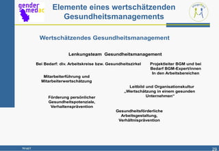 Elemente eines wertschätzenden
                  Gesundheitsmanagements

        Wertschätzendes Gesundheitsmanagement

                       Lenkungsteam Gesundheitsmanagement

       Bei Bedarf: div. Arbeitskreise bzw. Gesundheitszirkel   Projektleiter BGM und bei
                                                               Bedarf BGM-Expert/innen
                                                                In den Arbeitsbereichen
          Mitarbeiterführung und
         Mitarbeiterwertschätzung
                                                     Leitbild und Organisationskultur
                                                   „Wertschätzung in einem gesunden
             Förderung persönlicher                           Unternehmen“
             Gesundheitspotenziale,
              Verhaltensprävention
                                               Gesundheitsförderliche
                                                 Arbeitsgestaltung,
                                                Verhältnisprävention




MA&T                                                                                       29
 