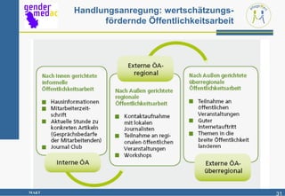 Handlungsanregung: wertschätzungs-
             fördernde Öffentlichkeitsarbeit




MA&T                                           31
 
