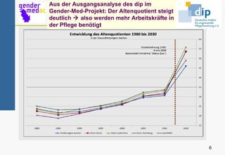 Aus der Ausgangsanalyse des dip im
Gender-Med-Projekt: Der Altenquotient steigt
deutlich  also werden mehr Arbeitskräfte in
der Pflege benötigt




                                               6
 