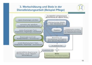 3. Wertschätzung und Stolz in der
Dienstleistungsarbeit (Beispiel Pflege)




                                          13
 
