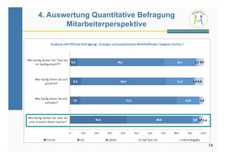 4. Auswertung Quantitative Befragung
       Mitarbeiterperspektive




                                       14
 