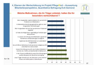 4. Ebenen der Wertschätzung im Projekt PflegeWert – Auswertung
            Mitarbeiterperspektive, Quantitative Befragung EvA Gemünd

              Welche Maßnahmen, die ihr Träger anbietet, halten Sie für
                          besonders wertschätzend ?




N = 74

                                                                          17
 