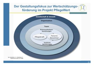 Der Gestaltungsfokus zur Wertschätzungs-
                   förderung im Projekt PflegeWert




Vgl. Hundenborn, G. / Kreienbaum, A.:
      Systemischer Ansatz von Pflege



                                                         21
 