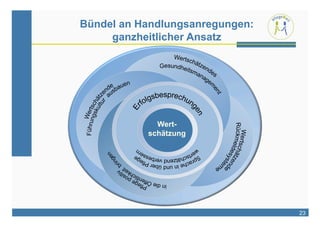Bündel an Handlungsanregungen:
     ganzheitlicher Ansatz




             Wert-
           schätzung




                                 23
 
