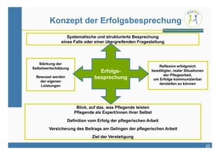 Konzept der Erfolgsbesprechung
                  Systematische und strukturierte Besprechung
               eines Falls oder einer übergreifenden Fragestellung




    Stärkung der
                                                                Reflexion erfolgreich
Selbstwertschätzung
                                  Erfolgs-                   bewältigter, realer Situationen
                                                                   der Pflegearbeit,
  Bewusst werden                besprechung                   um Erfolge kommunizierbar
    der eigenen
                                                                 darstellen zu können
    Leistungen




                       Blick, auf das, was Pflegende leisten
                      Pflegende als Expert/innen ihrer Selbst
                   Definition vom Erfolg der pflegerischen Arbeit
        Versicherung des Beitrags am Gelingen der pflegerischen Arbeit
                               Ziel der Verstetigung

                                                                                               25
 