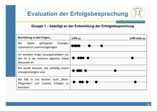 Evaluation der Erfolgsbesprechung
 Gruppe 1 – beteiligt an der Entwicklung der Erfolgsbesprechung




                                                                  26
 