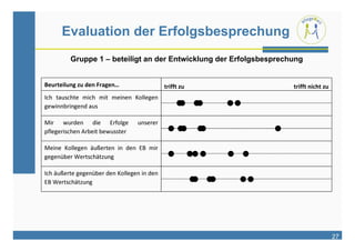Evaluation der Erfolgsbesprechung
 Gruppe 1 – beteiligt an der Entwicklung der Erfolgsbesprechung




                                                                  27
 