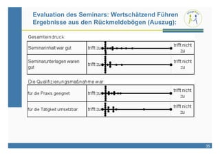 Evaluation des Seminars: Wertschätzend Führen
Ergebnisse aus den Rückmeldebögen (Auszug):




                                                35
 