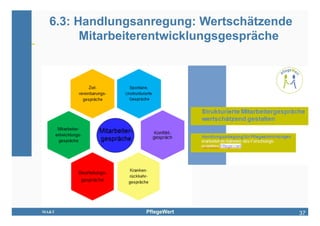 6.3: Handlungsanregung: Wertschätzende
        Mitarbeiterentwicklungsgespräche




MA&T             PflegeWert                37
 