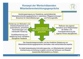 Konzept der Wertschätzenden
               Mitarbeiterentwicklungsgespräche

             Handlungsanregung zur Gestaltung „wertschätzender
    Mitarbeiterentwicklungsgesprächen in stationären Pflegeeinrichtungen“,
          Broschüre für Geschäftsleitungen      und Führungskräfte.


Förderung von Motivation und
 Arbeitszufriedenheit durch                                           Reflexion des eigenen
 systematische, persönliche          wertschätzende              Verhaltens durch Möglichkeiten
    Rückmeldungen und           Mitarbeiterentwicklungs-                 die Selbst- und
   individuelle Förderung              gespräche                     Fremdwahrnehmung der
                                                                  eigenen Person abzugleichen
   Qualitätssicherung und
-steigerung durch verhaltens-
    bezogenes Feedback

                   Die Gesprächseigenschaften und die inhaltliche Zielsetzung von
             Mitarbeiterentwicklungsgesprächen beinhalten viele wertschätzende Aspekte.

              Es bietet beispielsweise Anknüpfungspunkte, um Mitarbeitenden individuell
               Anerkennung und Achtung zu geben und ein auf Vertrauen und Respekt
                                 basierendes Betriebsklima zu fördern.

                                                                                              38
 