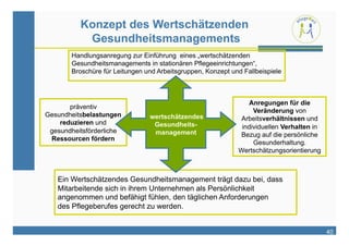 Konzept des Wertschätzenden
           Gesundheitsmanagements
       Handlungsanregung zur Einführung eines „wertschätzenden
       Gesundheitsmanagements in stationären Pflegeeinrichtungen“,
       Broschüre für Leitungen und Arbeitsgruppen, Konzept und Fallbeispiele



                                                                 Anregungen für die
       präventiv
                                                                  Veränderung von
Gesundheitsbelastungen          wertschätzendes              Arbeitsverhältnissen und
    reduzieren und               Gesundheits-                 individuellen Verhalten in
 gesundheitsförderliche          management                  Bezug auf die persönliche
 Ressourcen fördern
                                                                  Gesunderhaltung.
                                                             Wertschätzungsorientierung



   Ein Wertschätzendes Gesundheitsmanagement trägt dazu bei, dass
   Mitarbeitende sich in ihrem Unternehmen als Persönlichkeit
   angenommen und befähigt fühlen, den täglichen Anforderungen
   des Pflegeberufes gerecht zu werden.


                                                                                           40
 