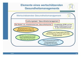 Elemente eines wertschätzenden
          Gesundheitsmanagements




MA&T                                    41
 