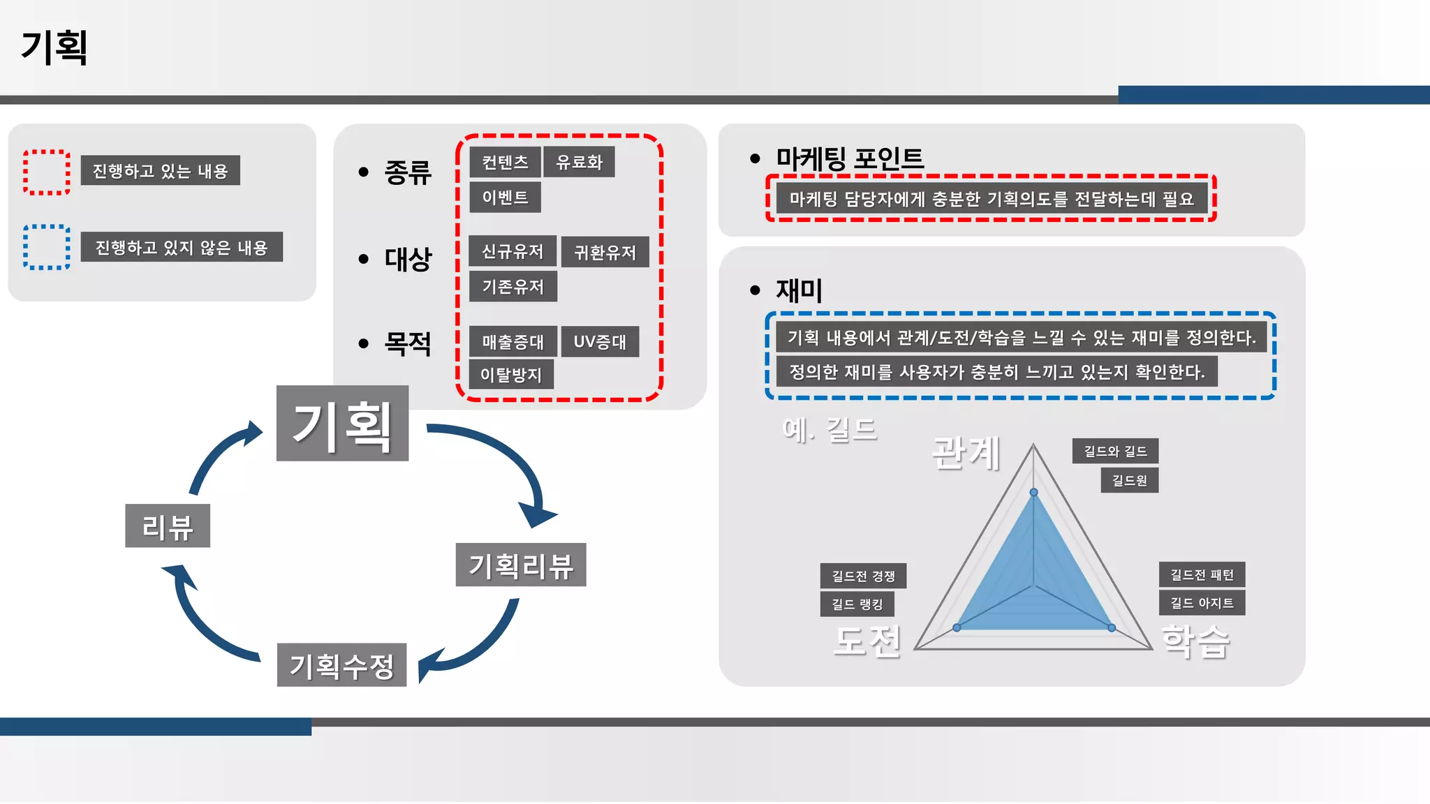 기획
기획
기획리뷰
기획수정
리뷰
컨텐츠 유료화
이벤트
종류
대상
목적
신규유저 귀환유저
기존유저
매출증대 UV증대
이탈방지
마케팅 포인트
마케팅 담당자에게 충분한 기획의도를 전달하는데 필요
재미
기획 내용에서 관계/도전/학습을 느낄 수 있는 재미를 정의한다.
정의한 재미를 사용자가 충분히 느끼고 있는지 확인한다.
관계
도전 학습
길드원
길드와 길드
길드 랭킹
길드전 경쟁
길드 아지트
길드전 패턴
예. 길드
진행하고 있지 않은 내용
진행하고 있는 내용
 